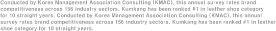 Conducted by Korea Management Association Consulting (KMAC), this annual survey rates brand competitiveness across 156 industry sectors. Kumkang has been ranked #1 in leather shoe category for 10 straight years. Conducted by Korea Management Association Consulting (KMAC), this annual survey rates brand competitiveness across 156 industry sectors. Kumkang has been ranked #1 in leathershoe category for 10 straight years. 